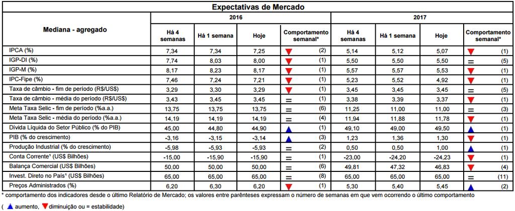 Boletim Focus Relatório de Mercado Focus Fonte:Banco Central Cenário A semana foi marcada pela divulgação de importantes indicadores econômicos no Brasil, como o Índice de Preços ao Consumidor