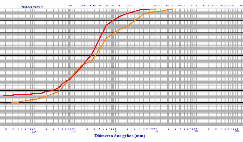 As amostras foram identificadas como solo A-6 (amostra 1) e solo A-2-6 (amostra 2), conforme curva granulométrica mostrada abaixo. Amostra 1 Amostra 2 Gráfico 1.