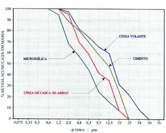 16 Figura 1: Curvas granulométricas Fonte: Isaia 1995, apud Frizzo, 2001 As adições minerais em particular as pozolânicas apresentam a reação pozolânica, que ocorre entre o CH liberado da hidratação
