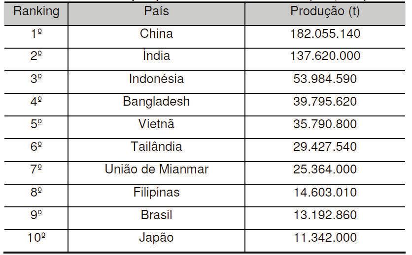 19 Tabela 1: Principais produtores de arroz no mundo Fonte: FAO, 2005 apud Pedrozo, 2008 É prática comum nas indústrias de arroz a utilização da casca de arroz como combustível no processo de
