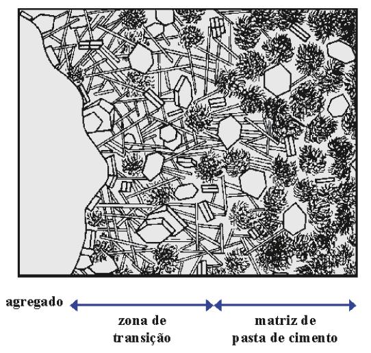 24 Figura 6: Representação diagramática da zona de transição e da matriz de pasta de cimento no concreto Fonte: Mehta & Monteiro, 1994 A zona de transição apresenta maior teor de vazios e