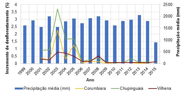 Figura 2 Comparação entre desflorestamento e precipitação média no Cone Sul (Chupinguaia, Corumbiara, Vilhena).