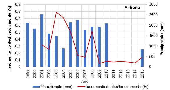 Entre o período de 2011 e 2014, ocorreu falha nos dados. Observam-se dois picos de desflorestamento, sendo o primeiro no ano de 2003 e o segundo menos intenso no de 2008 (Figura 3).