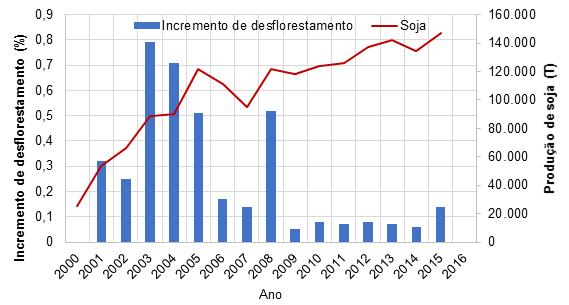 Figura 4 Comparação entre o desflorestamento e a produção de soja em Vilhena.