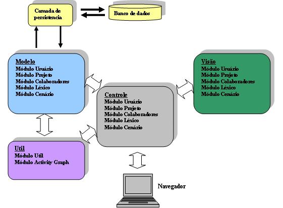Cada um dos módulos está distribuído pelas camadas de visão, controle e modelo, como mostra a Figura 2.