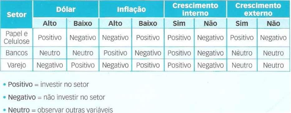 As variáveis econômicas, porém, podem indicar alguns impactos específicos, o que mostra a Figura 7, a seguir: Figura 7. Exemplo de análise de setores Fonte: Godoy, Medina e Gazel Júnior (2006, p. 44).