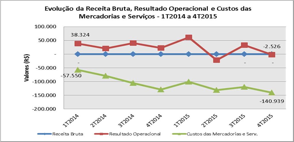 desempenho negativo de - 36,07%; enquanto o Passivo Circulante evoluiu 99,05% no período. Gráfico 3. Evolução PL, AC e PC, Anima Fonte: elaboração própria (2016).