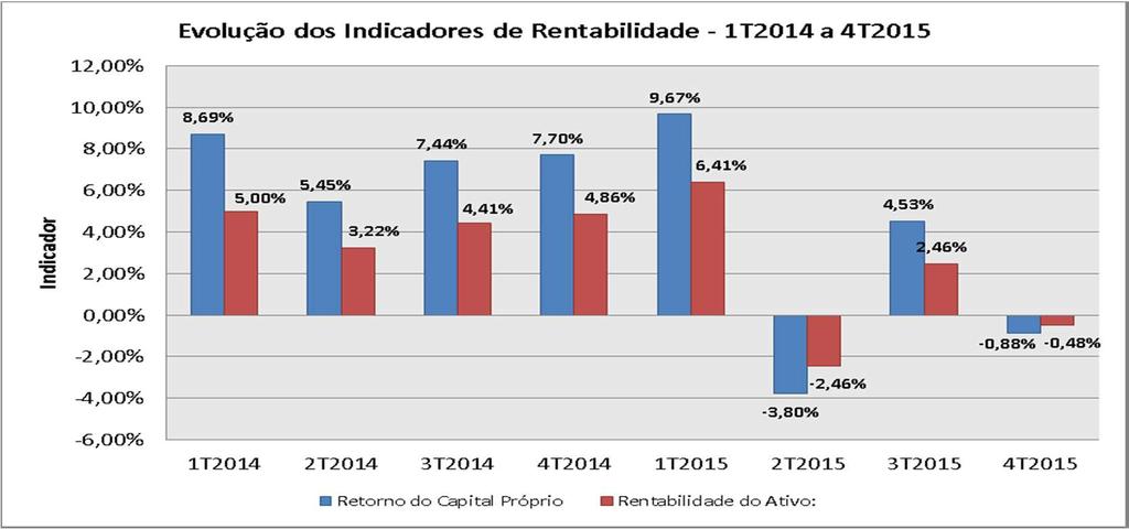 47 Patrimônio Líquido. A Anima, ao final do período de análise, apresenta um valor de -0,88%, o que indica que a empresa não está remunerando os seus acionistas.