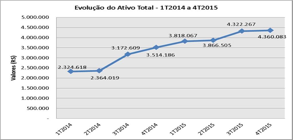 51 Gráfico 12. Evolução do Ativo Total, Estácio Fonte: elaboração própria (2016). A análise dos dados revelou a evolução do Patrimônio Líquido, do Ativo Circulante e do Passivo Circulante.