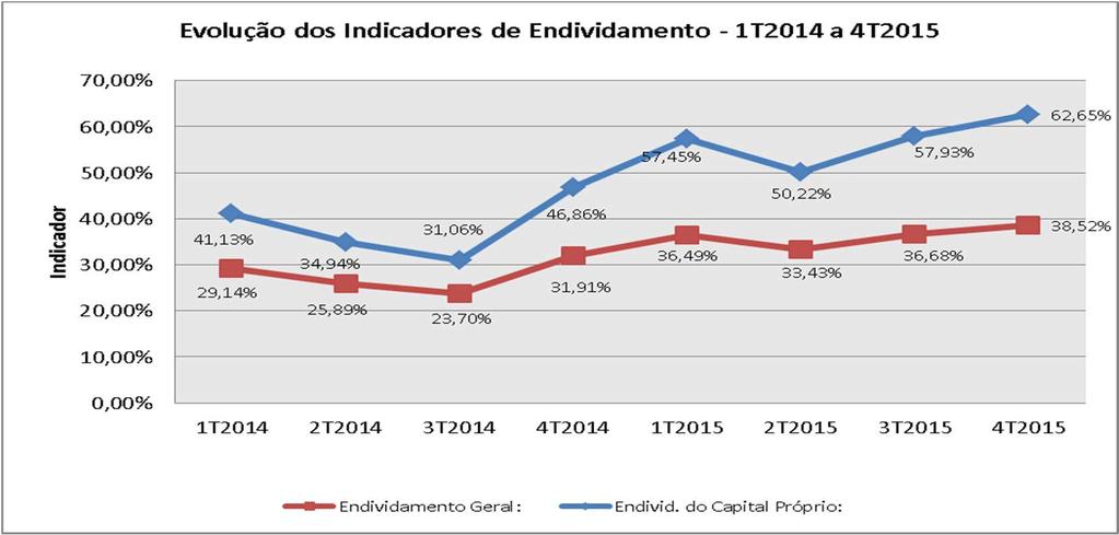 57 Gráfico 18. Evolução dos Indicadores de Endividamento (Endividamento Geral, Endividamento do Capital Próprio), Estácio Fonte: elaboração própria (2016).