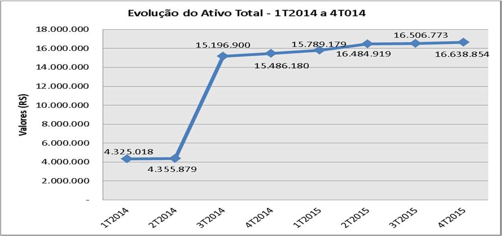 62 A partir dos dados do Balanço Consolidado de cada período foram elaborados gráficos para a melhor visualização do desempenho dos principais demonstrativos econômicofinanceiros da empresa ao longo