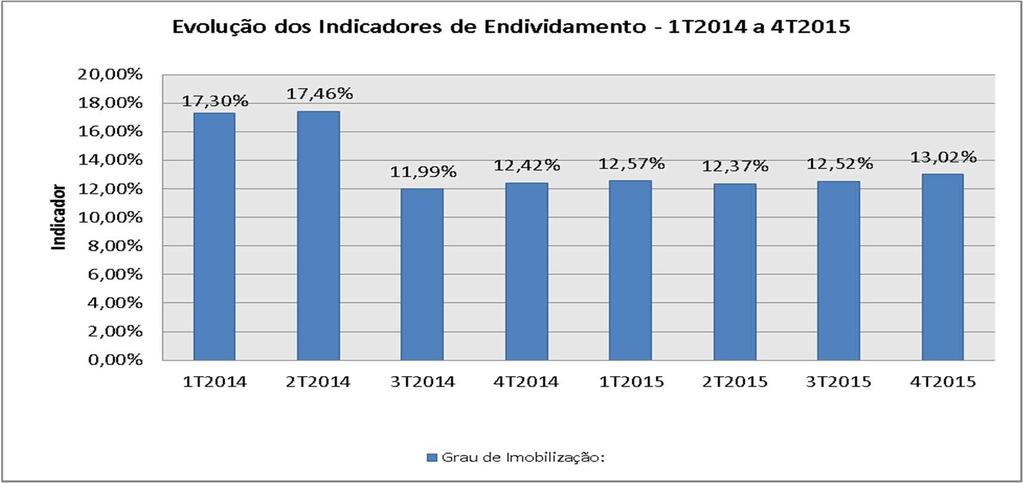 69 em torno de 12% no período analisado, com exceção dos dois primeiros períodos de análise que ficaram em torno de 17%, e o último que apresentou 13,02%.