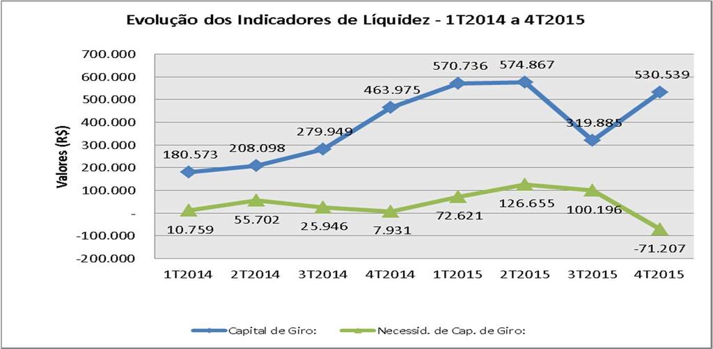 78 d) Capital de Giro O Capital de Giro consiste nos recursos utilizados para financiar a continuidade das operações da empresa, também chamado de Capital de Trabalho.