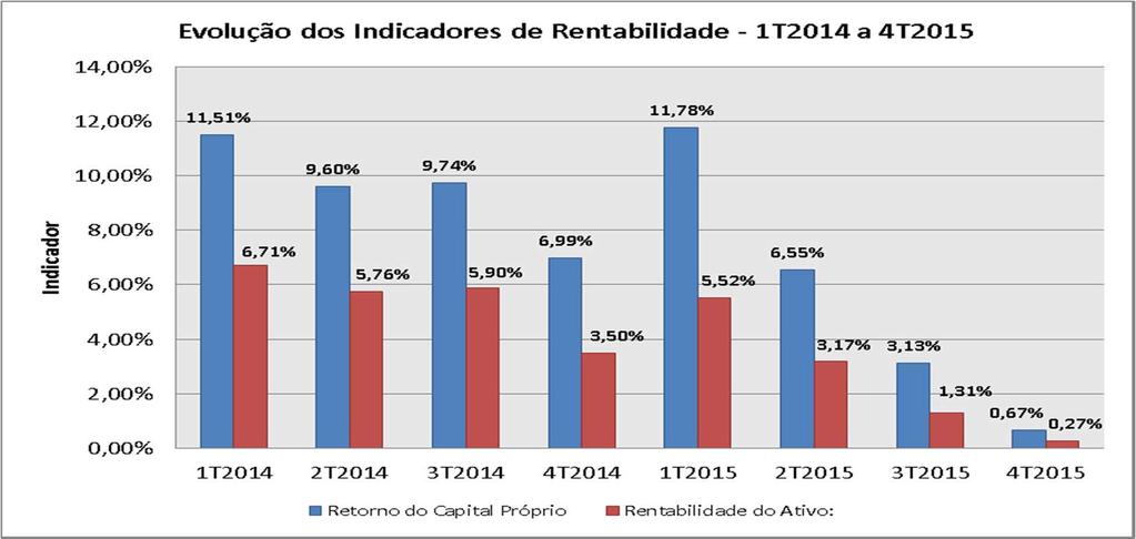 82 Gráfico 40. Evolução dos Indicadores de Rentabilidade, Ser Educacional Fonte: elaboração própria (2016).