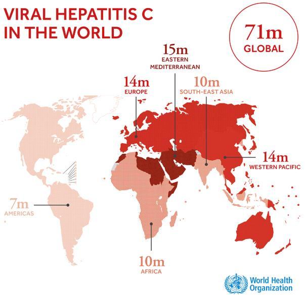 Aproximadamente 1,75 milhão de novas infecções por HCV foram registradas em 2015, elevando o número total de pessoas vivendo com a doença no mundo para 71 milhões.