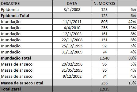 de inundações (Tabela 4), demonstrando a suscetibilidade do Brasil nesta esfera, geralmente associadas a