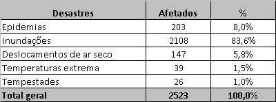 40 Em relação à quantidade de afetados, os desastres ocorridos a partir de inundações são ainda mais significativos, atingindo a marca percentual 83,3% no período entre 2001 e 2011, conforme