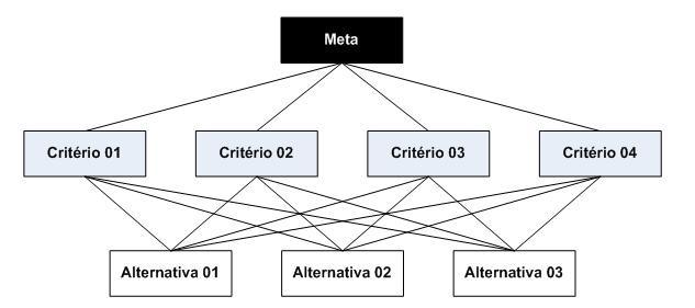 22 método AHP. Figura 2: Estrutura Hierárquica Básica. Fonte: Adaptado de Saaty (1990). II.