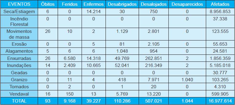 39 Segundo o Anuário de Desastres Naturais - 2012 (2013), os desastres naturais tiveram um impacto significativo.