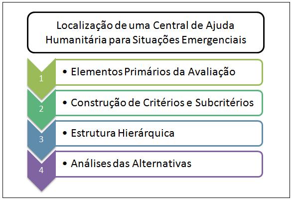 45 Figura 8: Etapas da localização de uma CASE. Fonte: Adaptado de Nogueira (2010