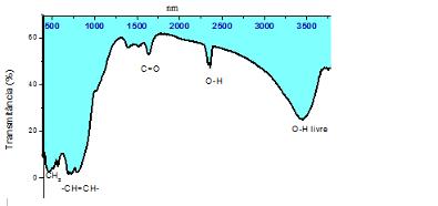 4 Análise de Infravermelho da amostra A5 Nesta amostra foi possível identificada grandes bandas de carbono formadas por cadeias carbônicas insaturadas.