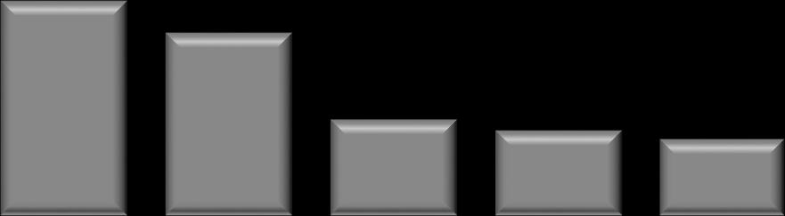 700 600 500 400 300 200-300 250 200 150 50 0 30% 25% 15% 5% 0% -5% - -15% 0,0 % -5,0% -10,0% -15,0% -20,0% -25,0% -30,0% -35,0% -40,0% -45,0% -50,0% RECURSOS DIRECIONADOS PESSOAS JURÍDICAS BNDES