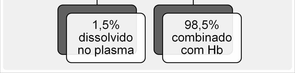 De fato, se esta fosse a única forma de transporte do oxigênio, seria necessário uma PO 2 de 3 atm ou um débito cardíaco 15 vezes maior para fornecer níveis