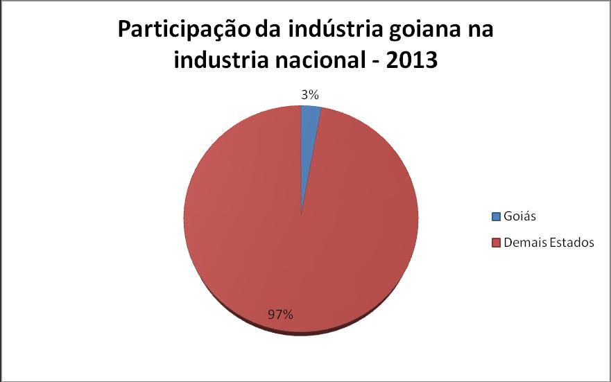 Essas informações permitem a visualização de que setores com capacidade de geração em emprego e de produção com maior valor agregado não são priorizados pelo município, visto que, por exemplo, a