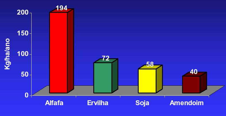 QUANTIDADE MÉDIA DE N FIXADO PELAS LEGUMINOSAS A fixação de nitrogênio