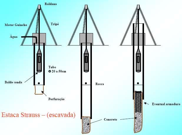 Estacas moldadas no local tipo Strauss (MR Sondagens e Estacas, 2009) As estacas do tipo strauss são moldadas in loco, com processo relativamente simples e eficaz.