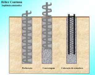 Os equipamentos disponíveis permitem executar estacas de no máximo 25m de profundidade e inclinação de até 1:4 (H:V) Controle executivo Para controlar a pressão de bombeamento do concreto, utiliza-se
