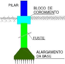 No caso de existir apenas carga vertical, este tipo de tubulão não é armado, colocando-se apenas uma ferragem de topo para ligação com o bloco de coroamento ou de capeamento.