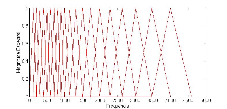 k i (i) número da DFT referente a freqüência central k i, 2 i 20. FIGURA 2.9: Espaçamento entre as freqüências centrais dos filtros triangulares.