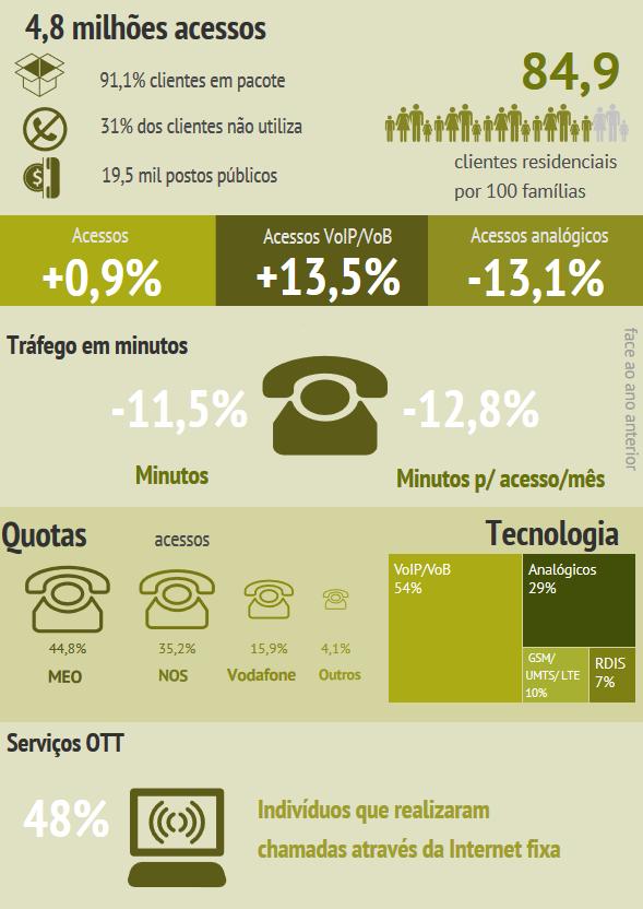 Figura 1 Resumo infográfico do serviço telefónico