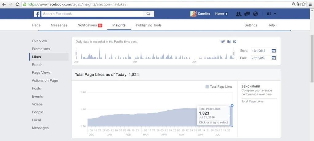 Ação 2: Publicação de notícias na Página do Facebook Descrição: foram publicadas 52 notícias na página do facebook http://facebook.