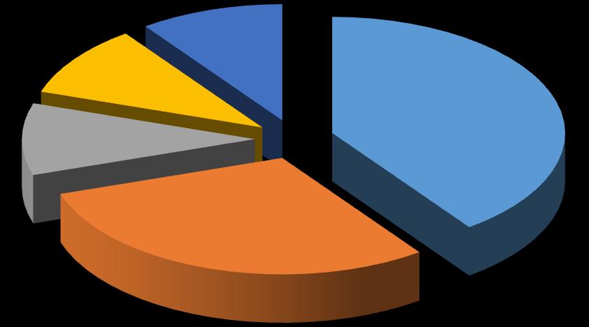 EMPREGABILIDADE Taxa de Empregabilidade Situação Pós-Formação