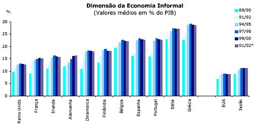 Informalidade em Portugal Fonte: barómetro da produtividade (Gabinete de