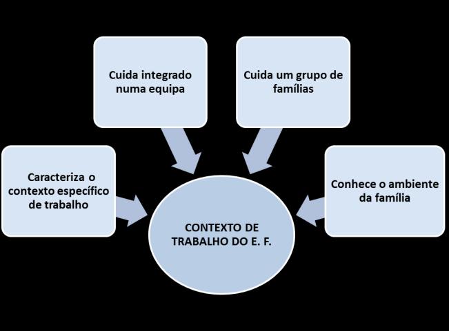 Enfermeiro de Família: que representação? Consideram que este é responsável por um grupo de famílias, o que está de acordo com a legislação vigente e as orientações internacionais.