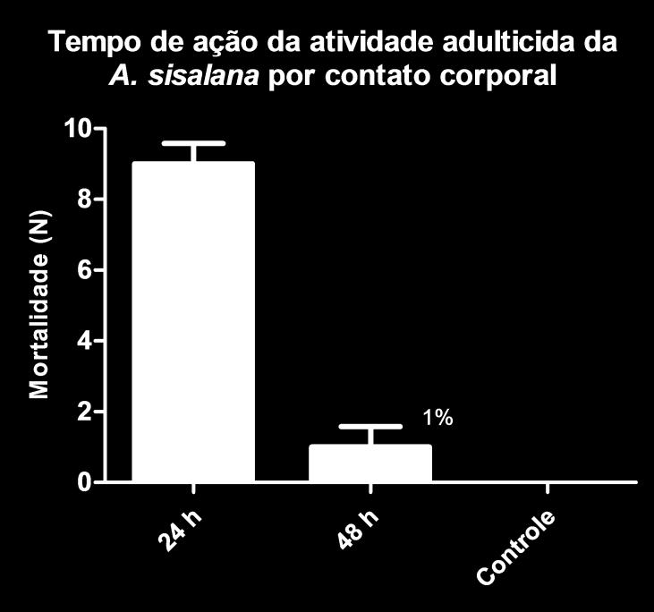 Figura 15 Tempo de ação da atividade inseticida, do extrato da A.