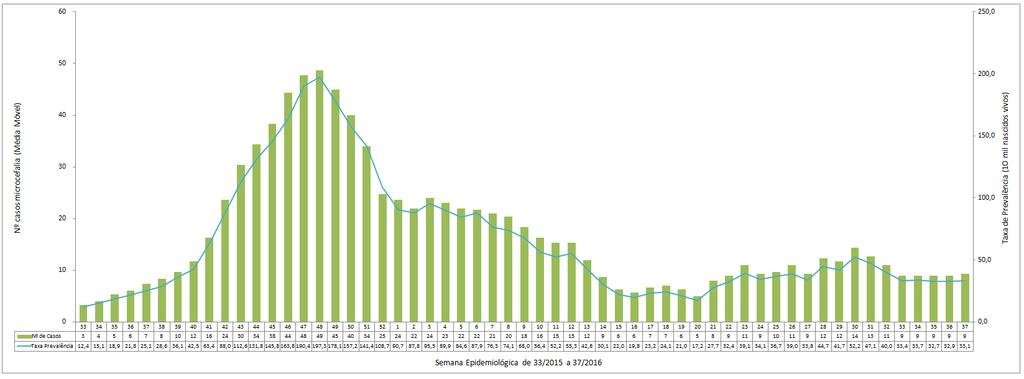 A Figura 4 aponta a evolução temporal da taxa de prevalência de casos de microcefalia por 10 mil nascidos vivos (NV) segundo semana epidemiológica.