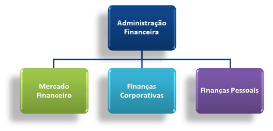 Finanças Corporativas, objeto desse artigo, estuda os processos e tomadas de decisão nas empresas.