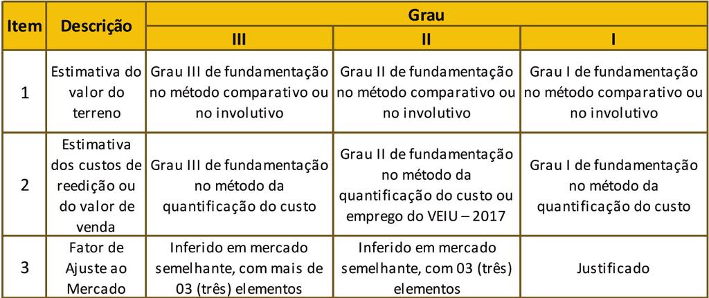 3.5 ENQUADRAMENTO QUANTO À FUNDAMENTAÇÃO 3.5.1 Para efeito de enquadramento do Laudo de Avaliação quanto à Fundamentação no emprego do Método Evolutivo, a utilização deste estudo para avaliação das