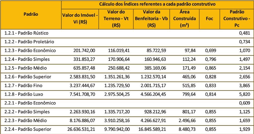 10. O índice correspondente ao padrão considerado (Pc) foi deduzido com o emprego da equação seguinte: Pc = Vb / ( CUB-SP x Ac x Foc ) [Equação 12] Sendo: Vb Valor de venda da benfeitoria ou da