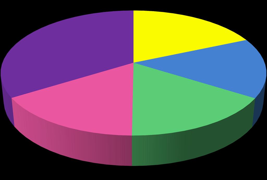 % das Ações de Capacitação em 2012 Matr/VgReal