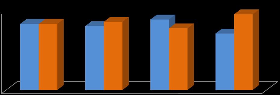 Percentual (%) ACARI Gráfico 7 - Desenvolveu novos produtos ou processos nos últimos dois anos 6 5 5 48,39 Sim 51,61 Não 53,33 46,67 42,7 57,3 4 2 Agronegócio Comércio Indústria Serviço 6 MERCADO