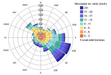 Quanto mais afastado do centro radial, maior é a frequência do vento.