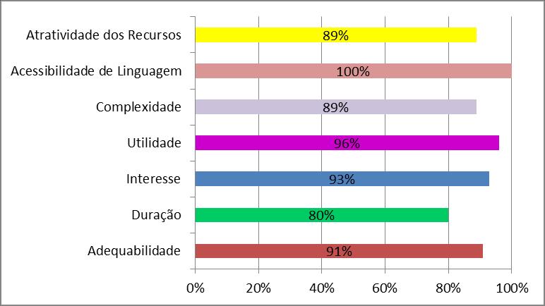 Resultados dos inquéritos aos participantes