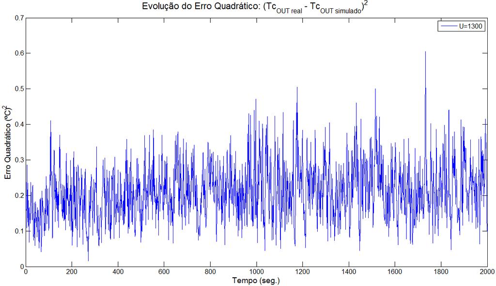 Figura 4.12 Perfil das temperaturas de saída quente e fria, real e simulada: Trocador TC1. Figura 4.