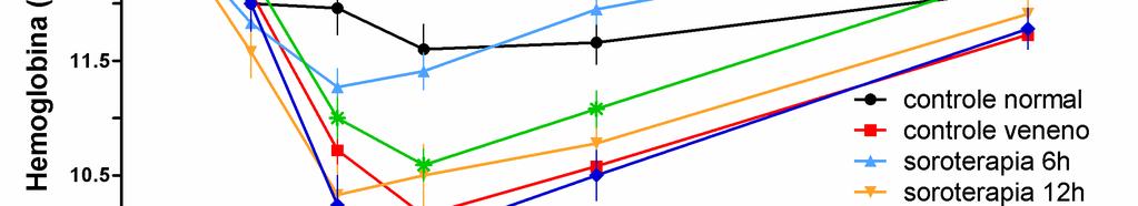 78 TABELA 15 - VALORES MÉDIOS (n= 12) DA DOSAGEM DE HEMOGLOBINA OBSERVADOS NOS GRUPOS CONTROLE VENENO E SOROTERAPIA EM DIFERENTES INTERVALOS DE TEMPO APÓS EXPOSIÇÃO AO VENENO DE L.