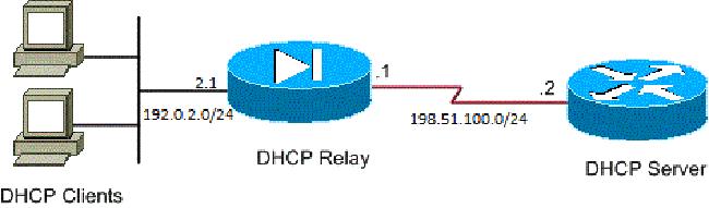 Configurações Este documento utiliza as seguintes configurações: Configuração da transmissão de DHCP com uso do CLI Configuração final da transmissão de DHCP Configuração do servidor de DHCP